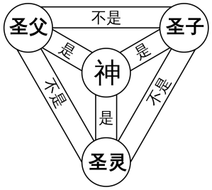 上图:三位一体示意