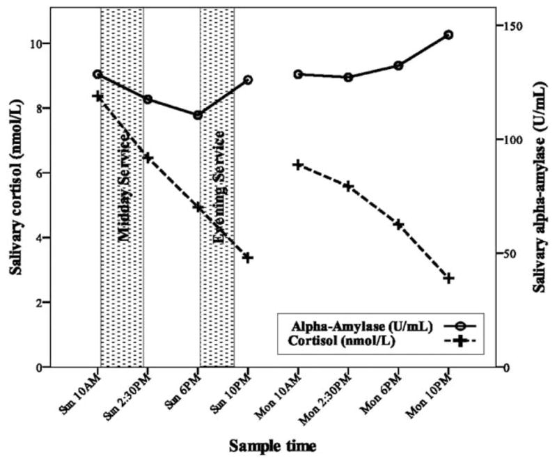 上图：2011年，纽约州立大学奥尔巴尼分校的研究者发现，在舌音祷告者的唾液中，周一的皮质醇含量比周日降低，但α-淀粉酶则升高。